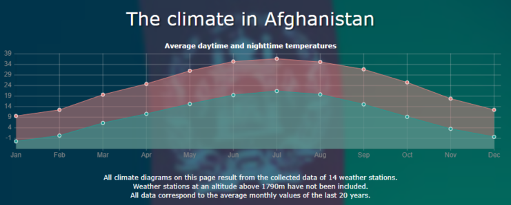 climate in afghanistan